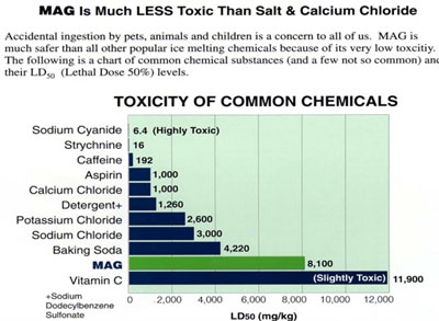 MAG is Much LESS Toxic than Salt & Calcium Chloride Chart