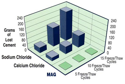 MAG is Less Damaging to Concrete than Calcium Chloride and Sodium Chloride